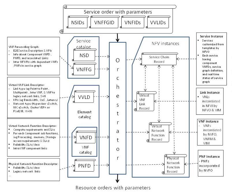 Overview of MANO descriptor files in the network service